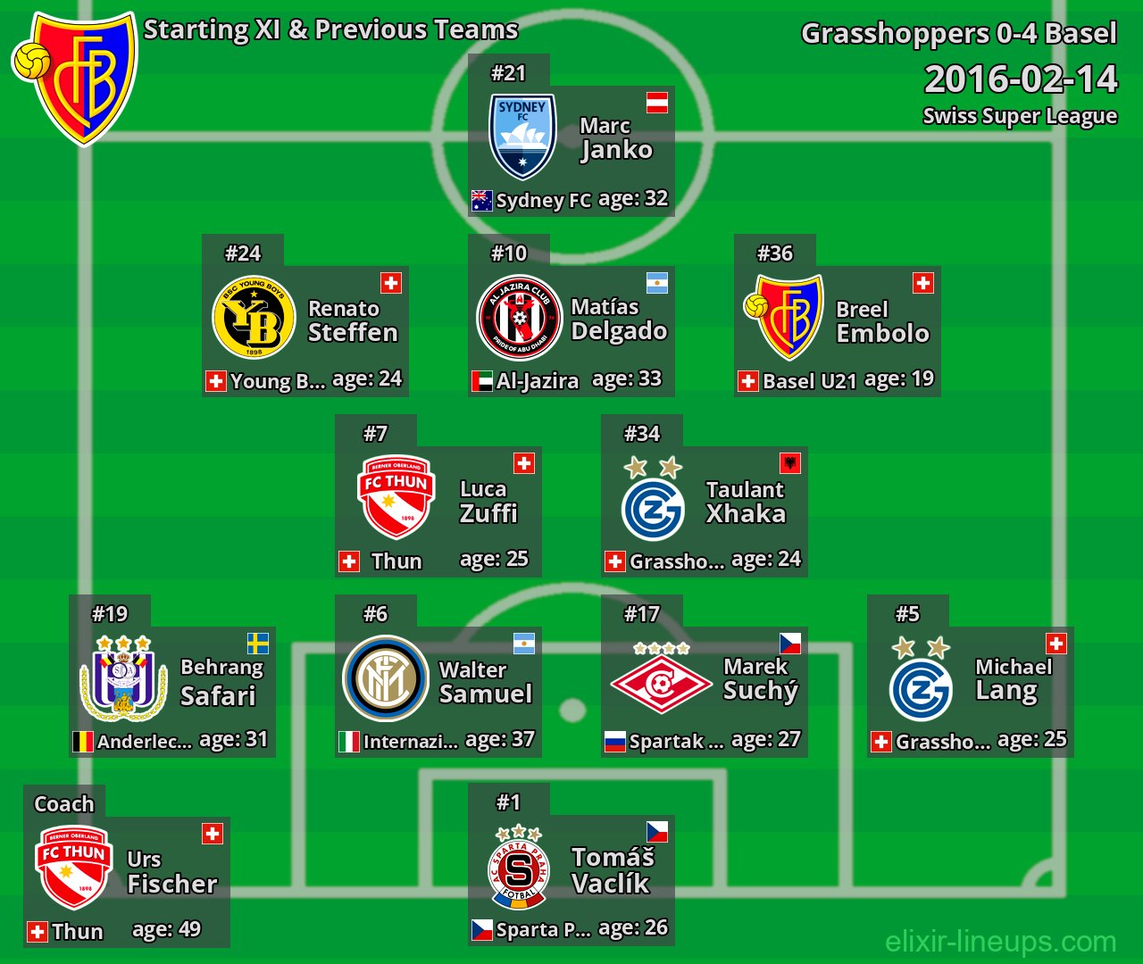 Basel Starting XI & Previous Teams 2016-02-14