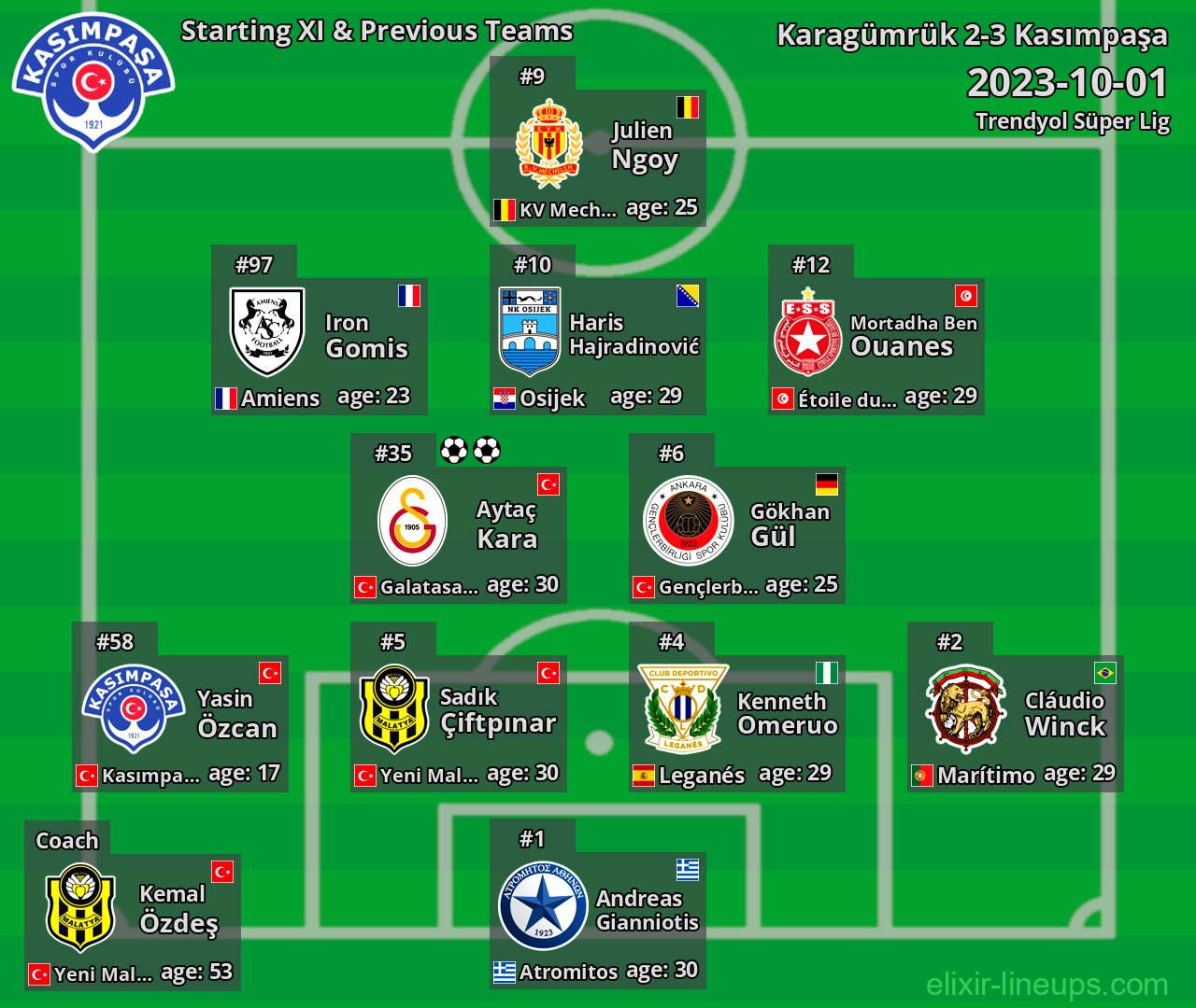 Kasımpaşa Starting XI & Previous Teams 2023-10-01
