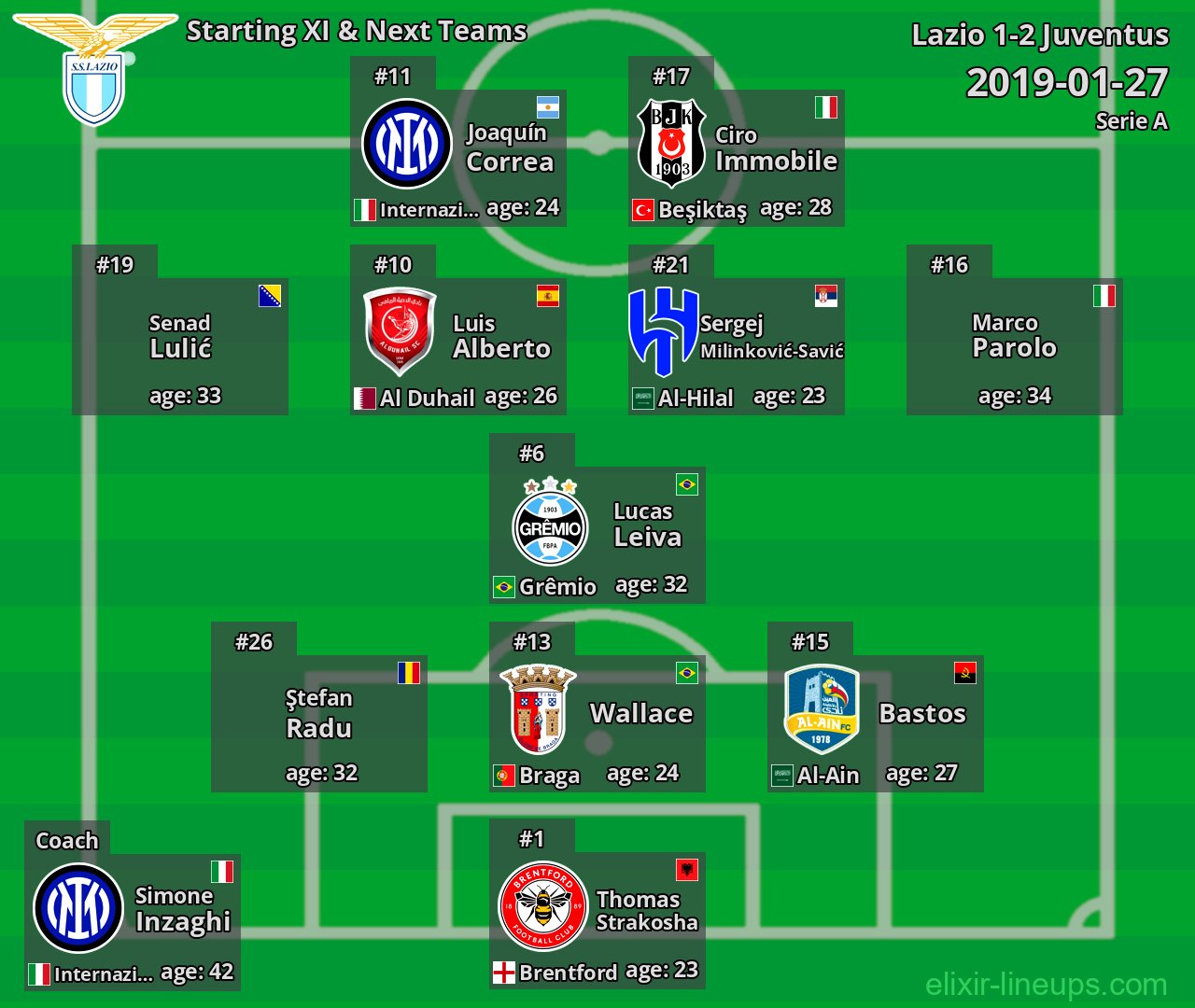 Lazio Starting XI & Next Teams 2019-01-27