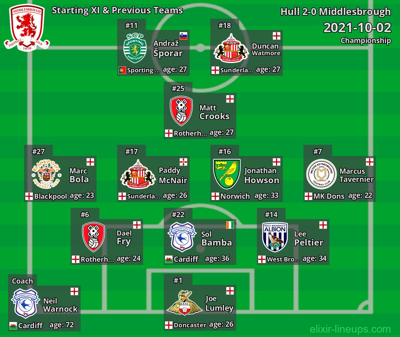 Middlesbrough Starting XI & Previous Teams 2021-10-02