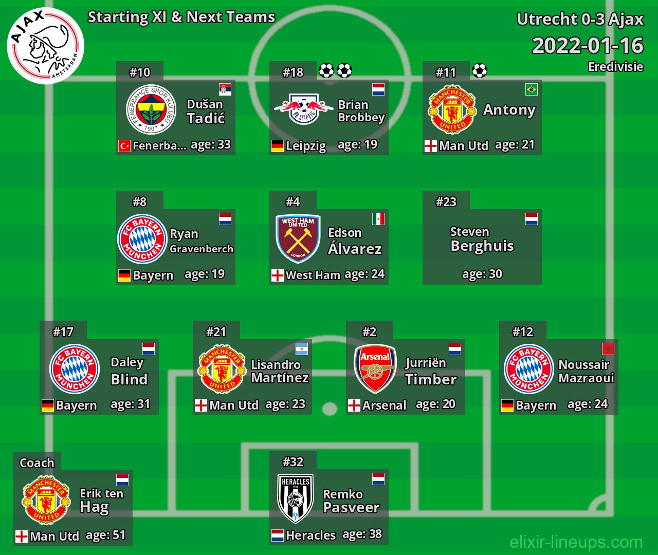 Ajax Starting XI & Next Teams 2022-01-16