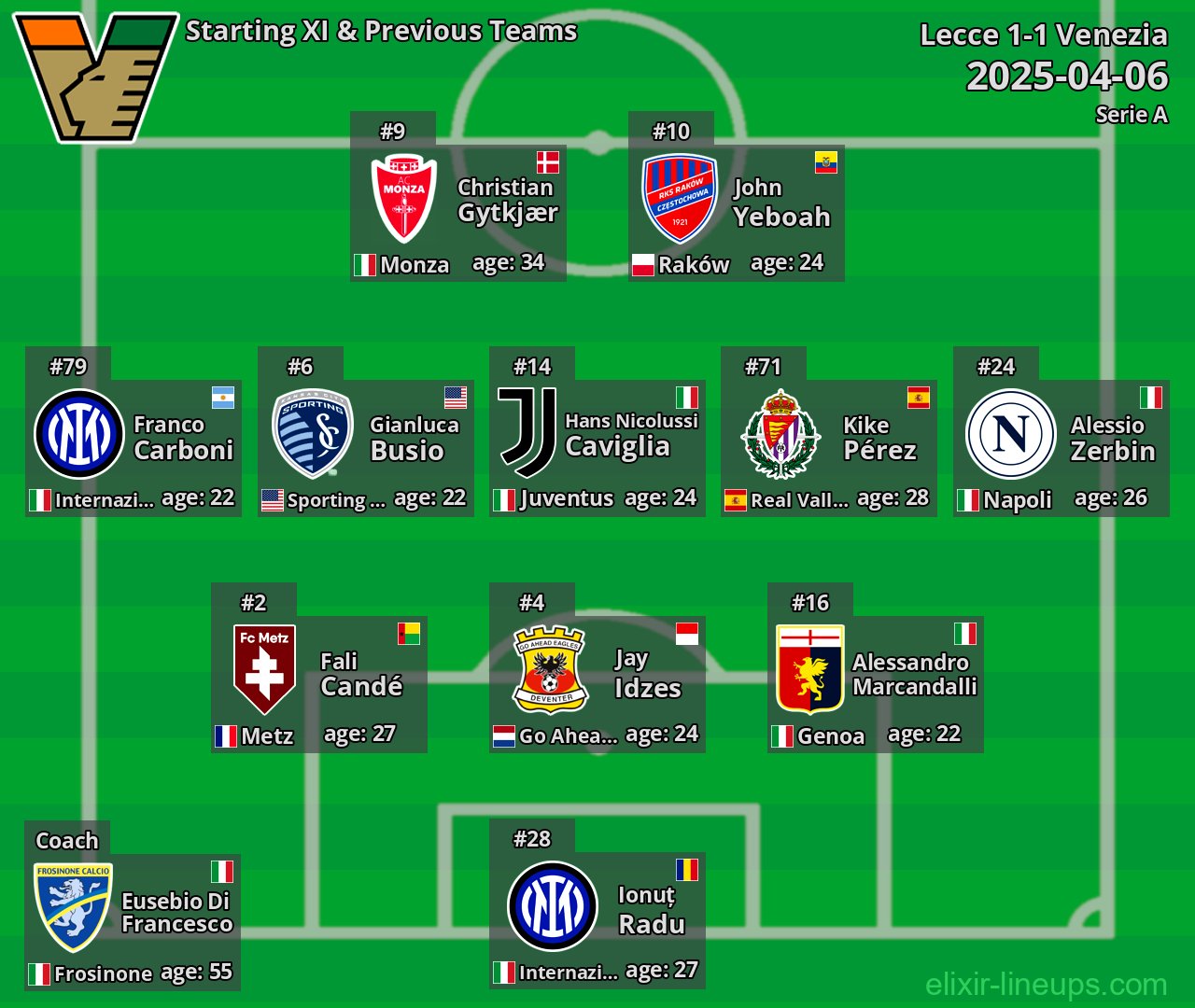 Venezia Starting XI & Previous Teams 2025-04-06