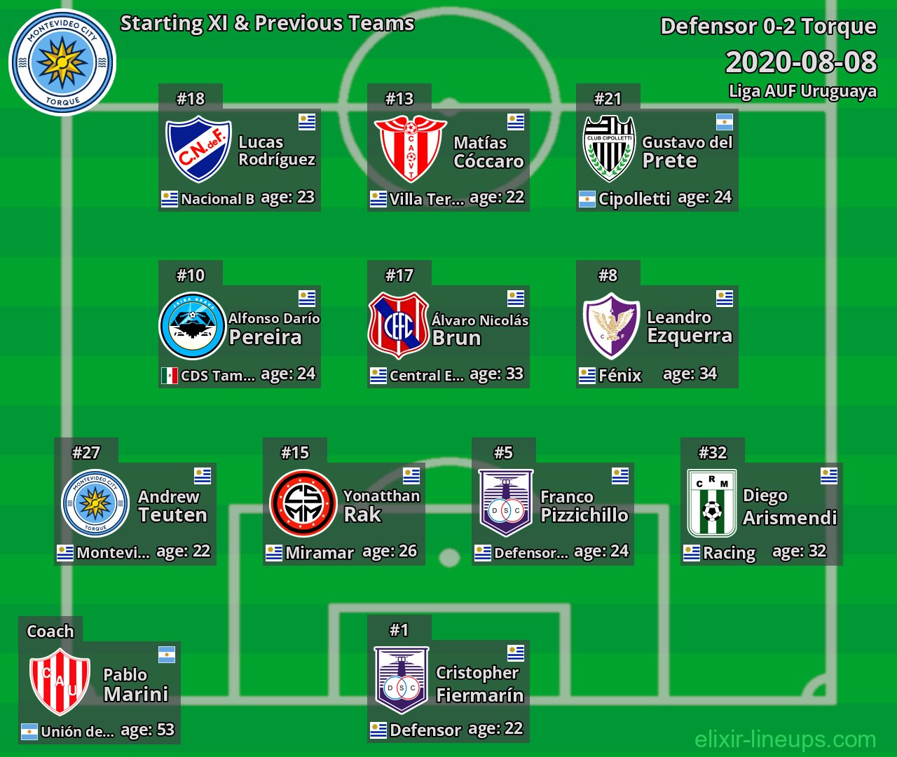 Torque Starting XI & Previous Teams 2020-08-08