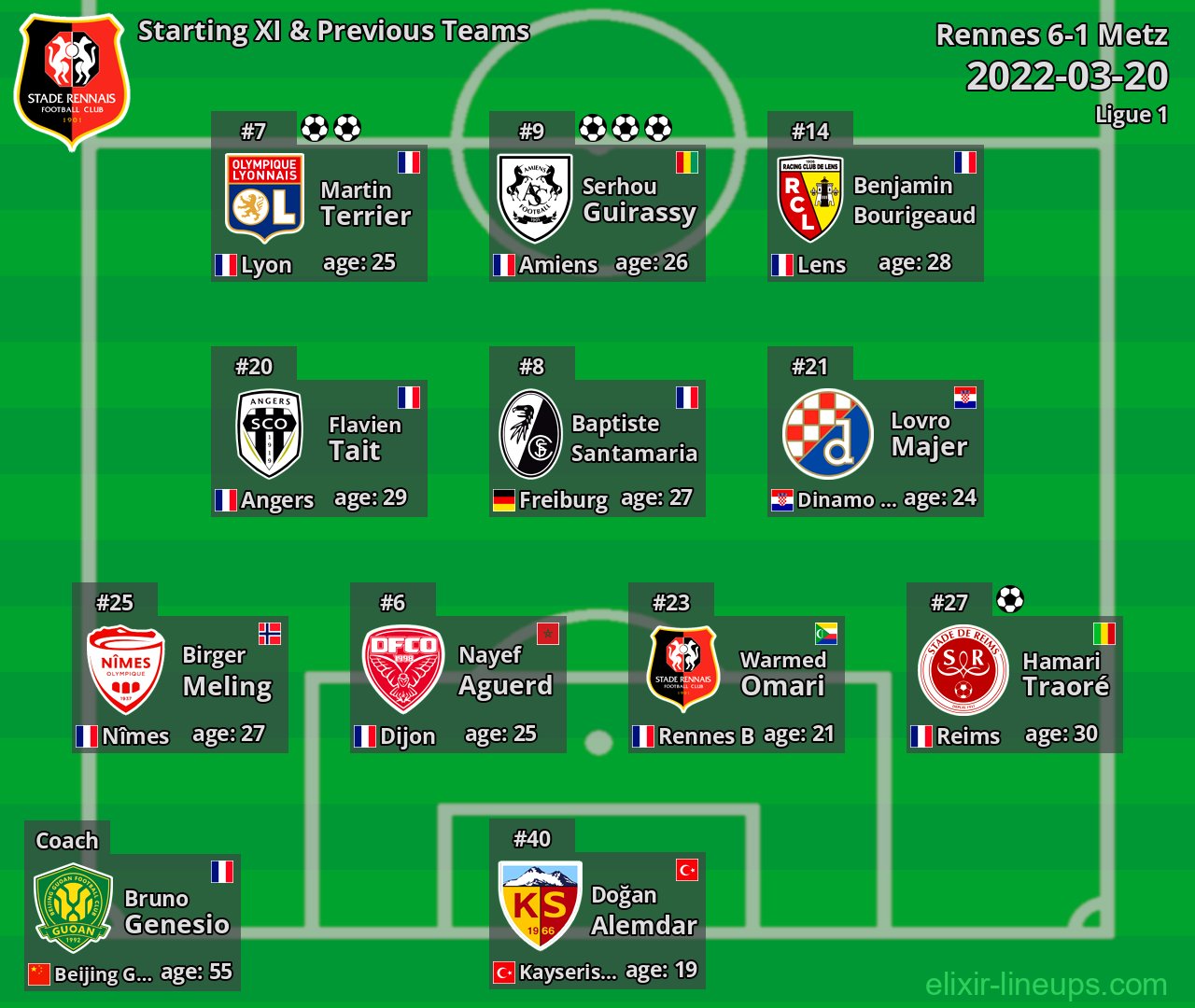 Rennes Starting XI & Previous Teams 2022-03-20