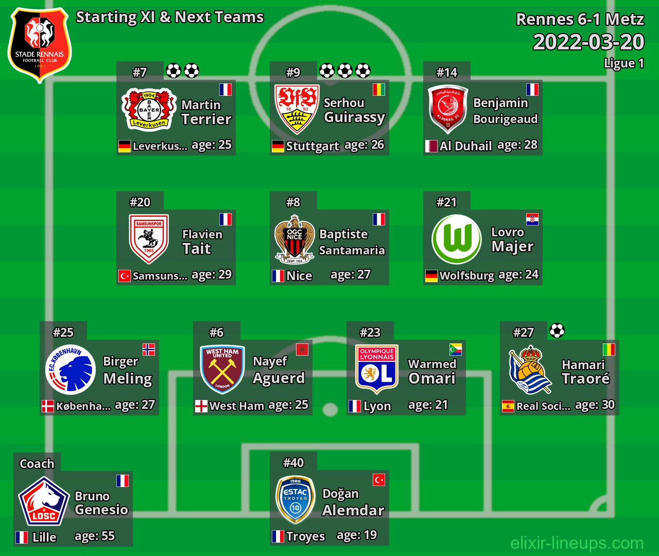 Rennes Starting XI & Next Teams 2022-03-20
