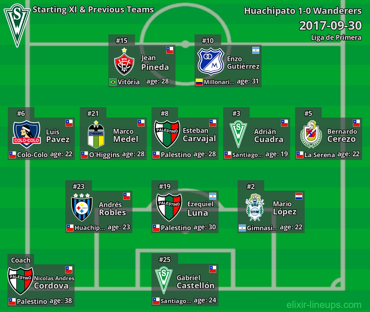 Wanderers Starting XI & Previous Teams 2017-09-30