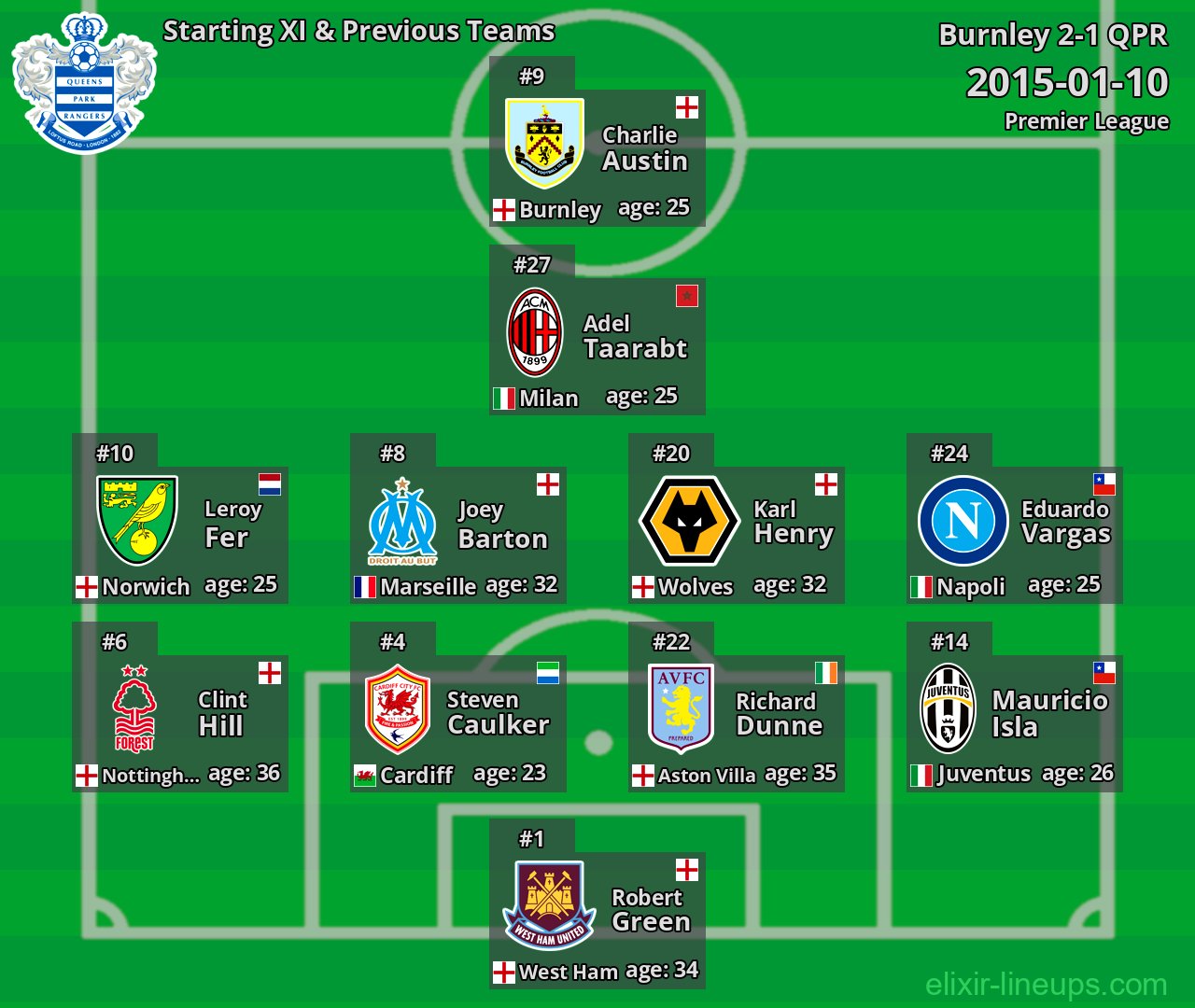 QPR Starting XI & Previous Teams 2015-01-10