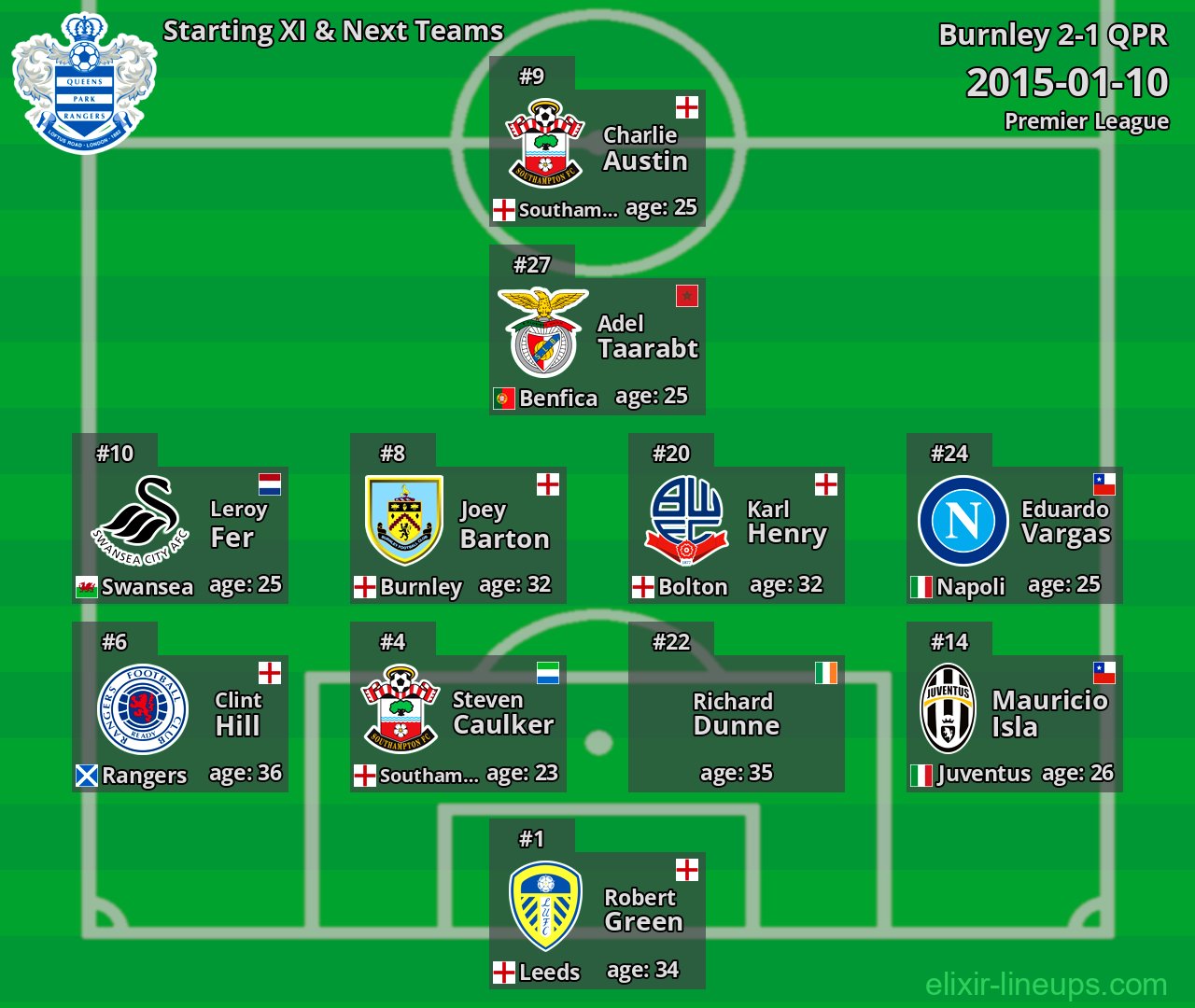 QPR Starting XI & Next Teams 2015-01-10