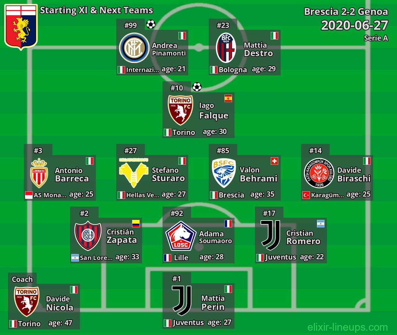 Genoa Starting XI & Next Teams 2020-06-27