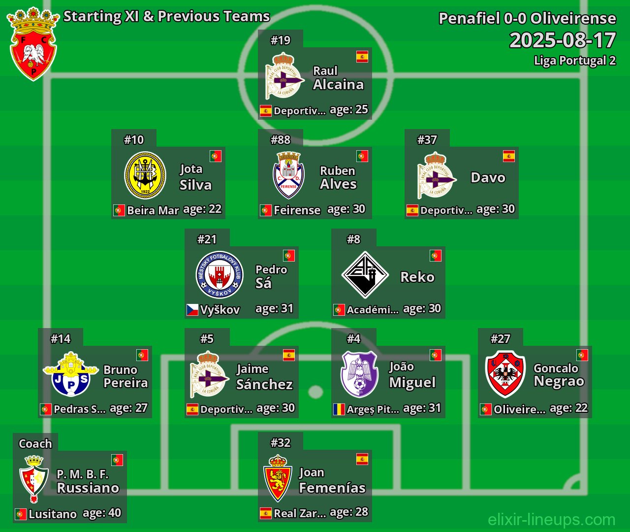 Penafiel Starting XI & Previous Teams 2025-08-17