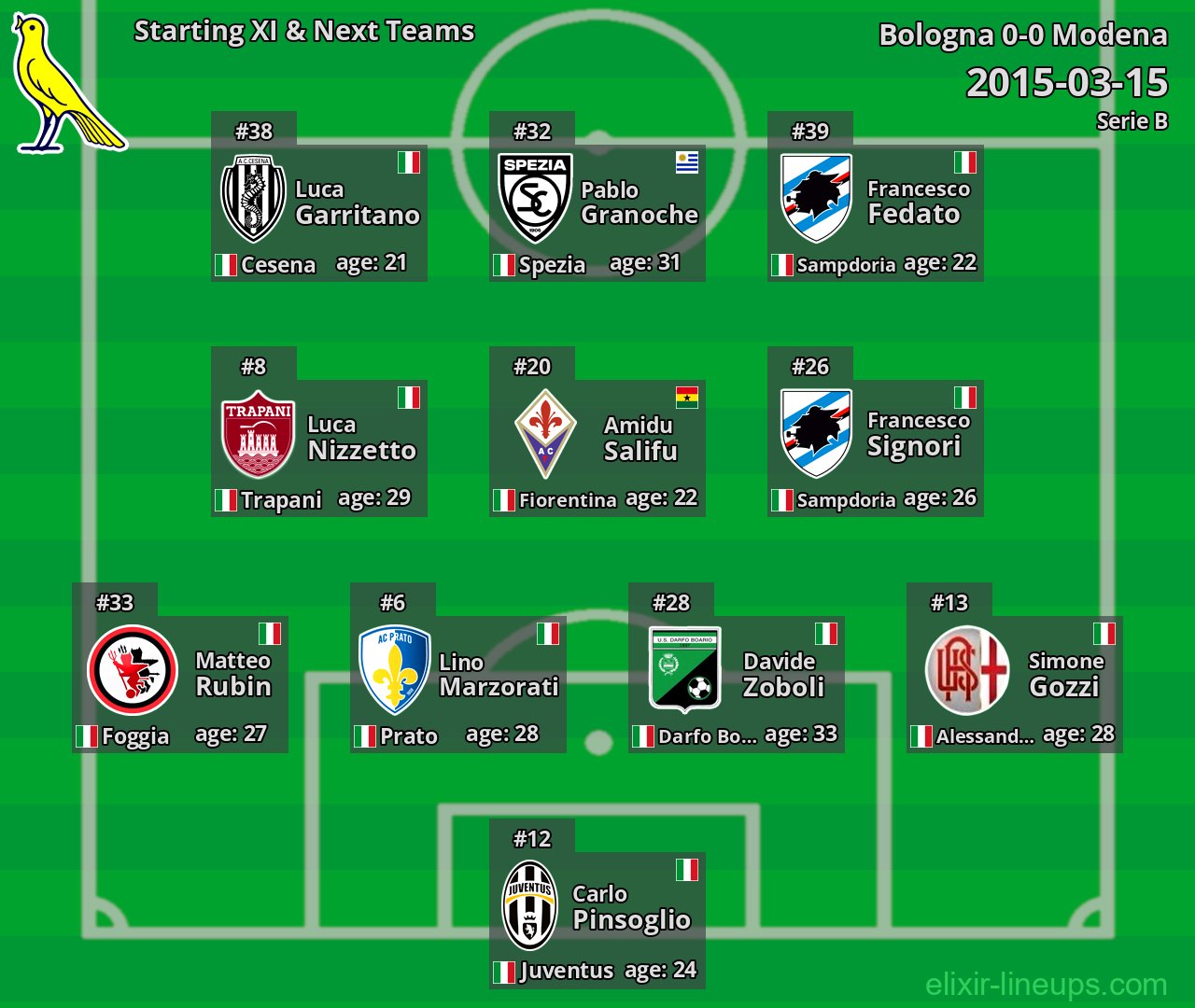 Modena Starting XI & Next Teams 2015-03-15