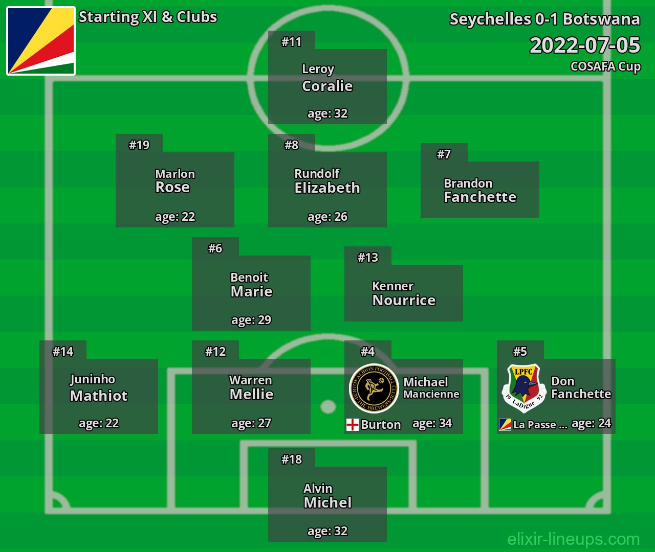 Seychelles Starting XI 2022-07-05