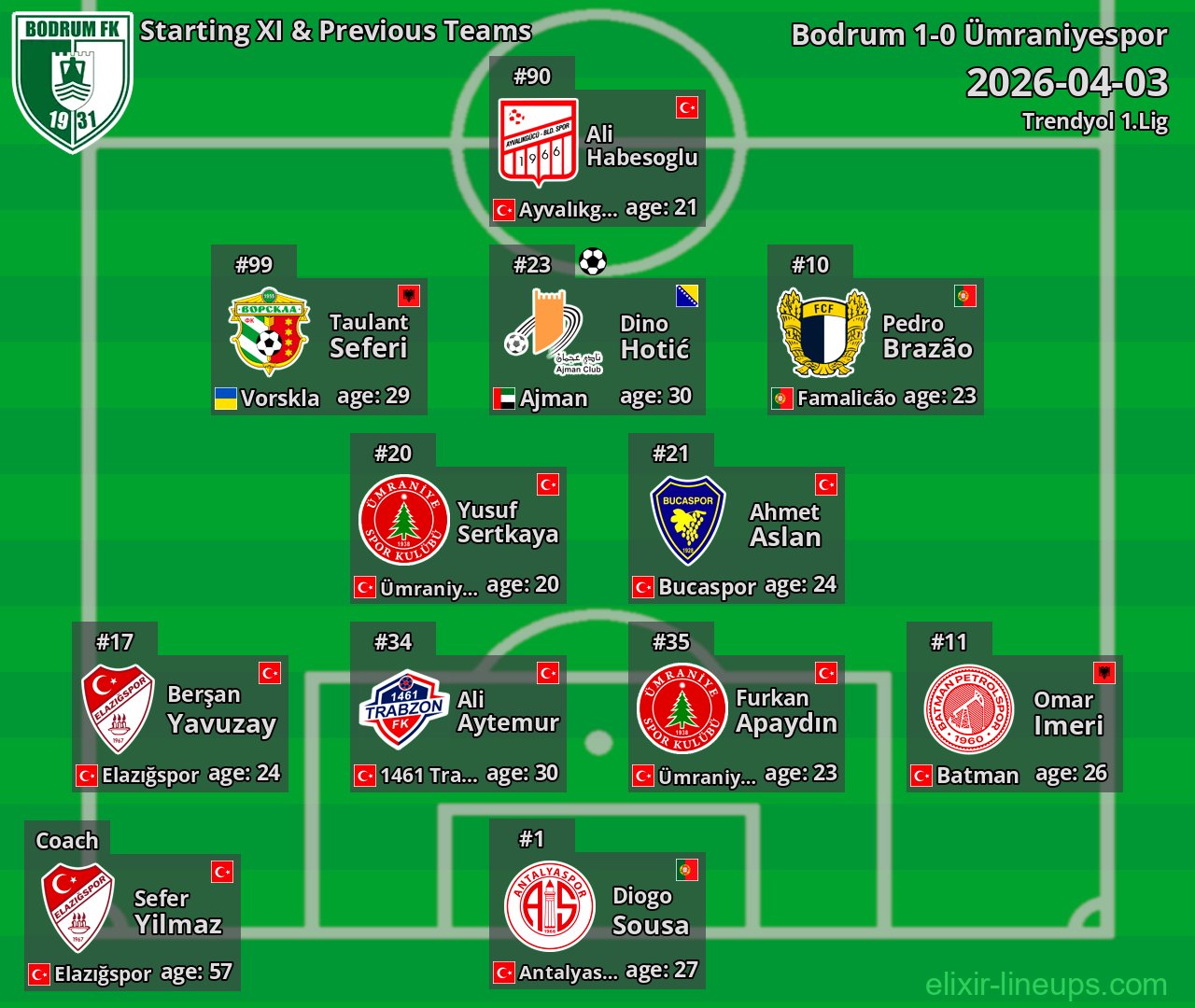 Bodrum Starting XI & Previous Teams 2026-04-03