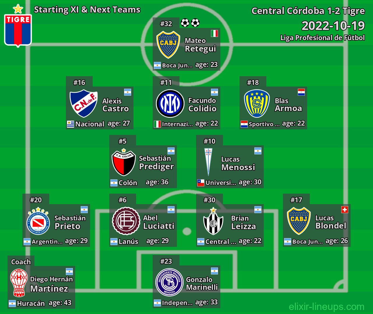 Tigre Starting XI & Next Teams 2022-10-19