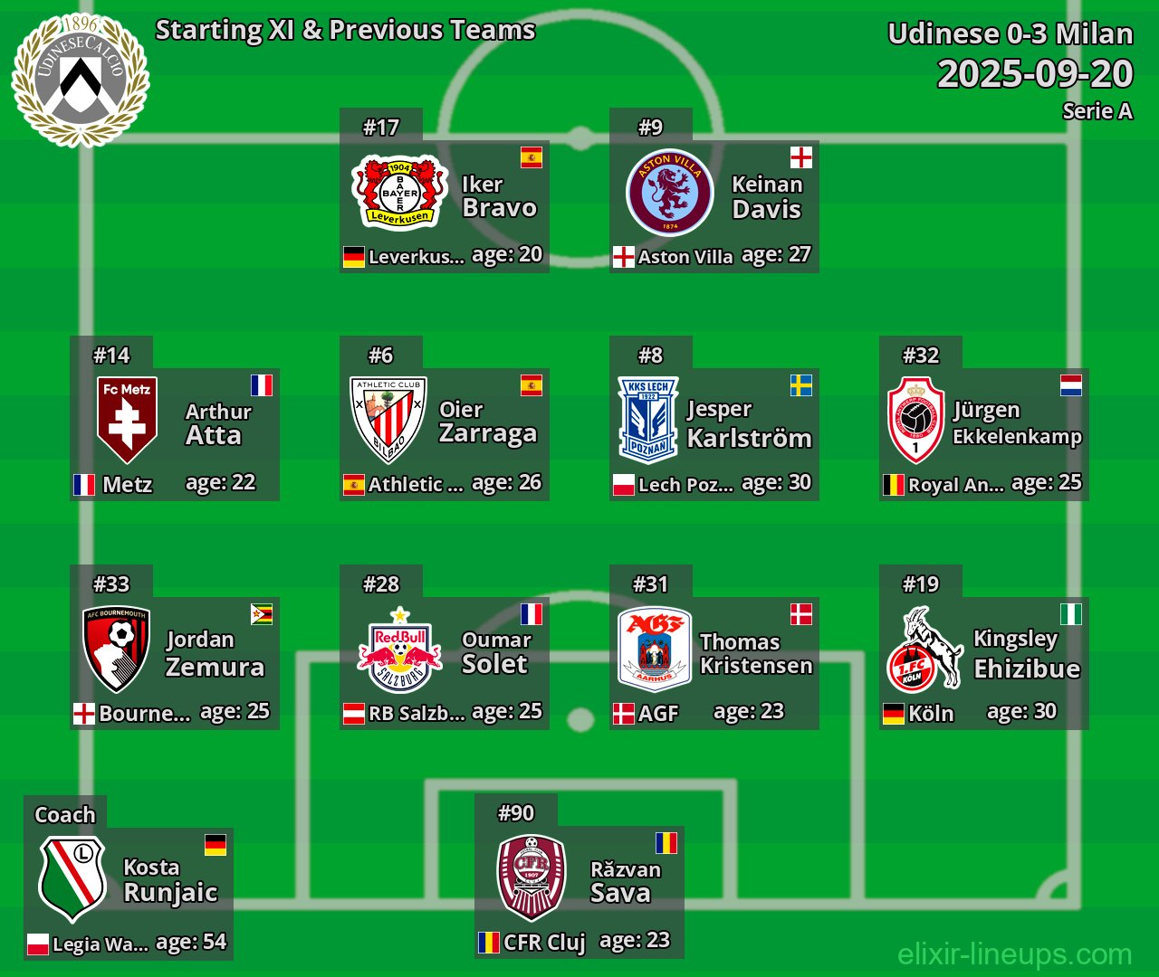Udinese Starting XI & Previous Teams 2025-09-20