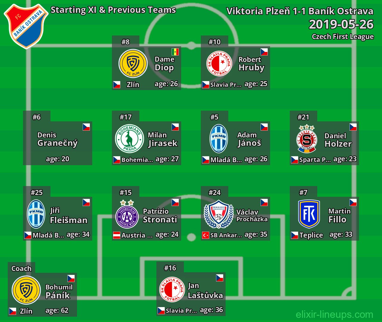 Baník Ostrava Starting XI & Previous Teams 2019-05-26