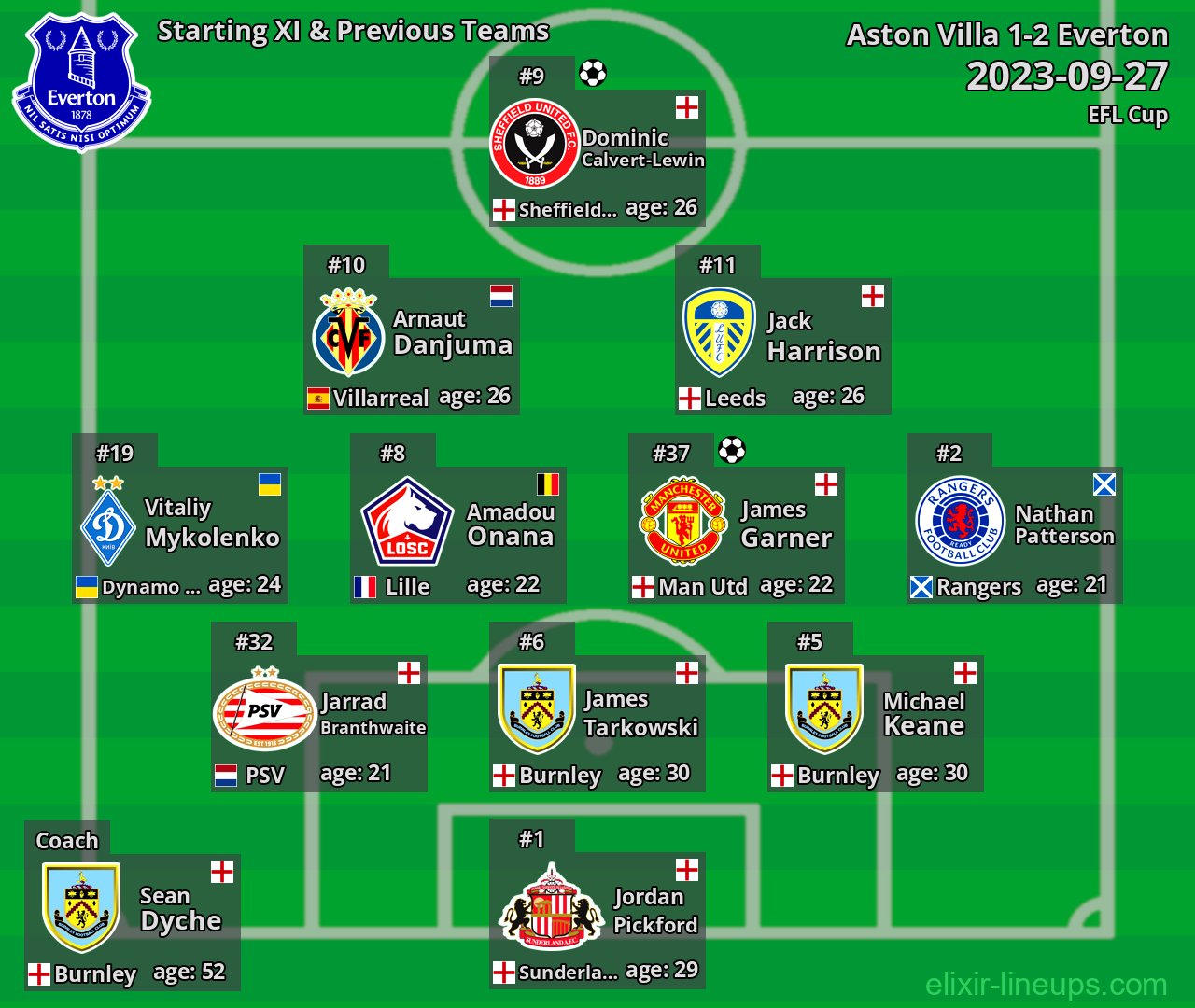 Everton Starting XI & Previous Teams 2023-09-27