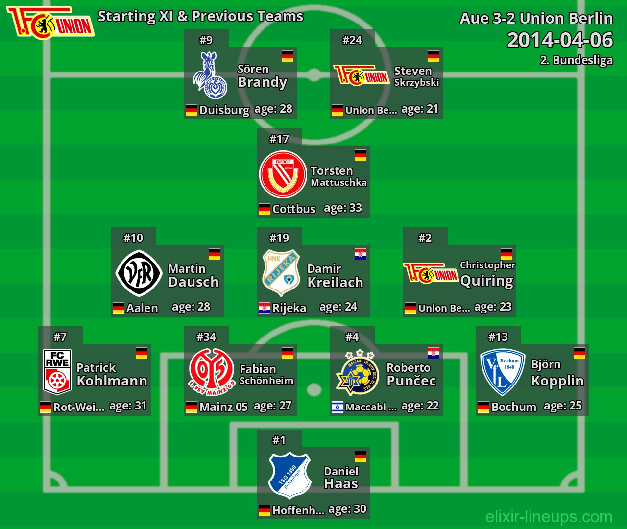 Union Berlin Starting XI & Previous Teams 2014-04-06
