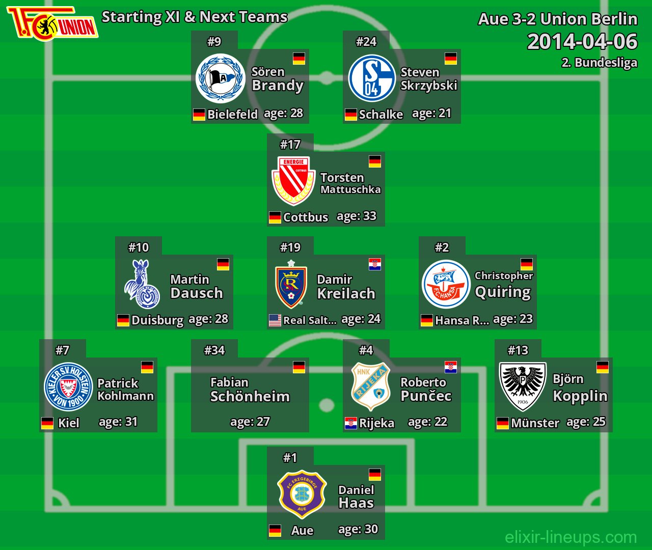 Union Berlin Starting XI & Next Teams 2014-04-06