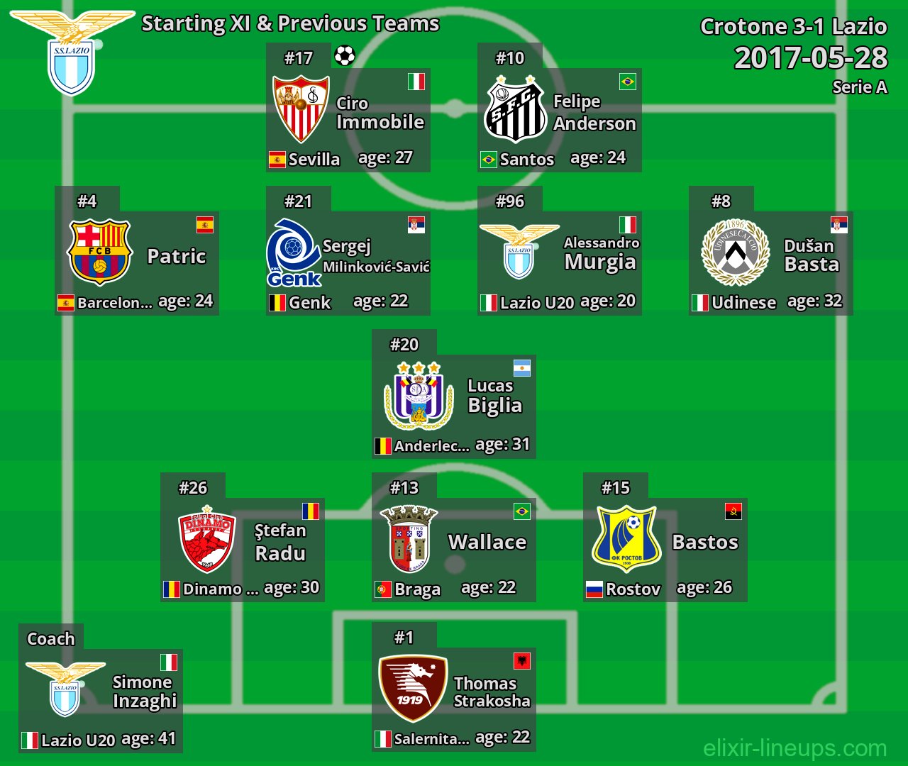 Lazio Starting XI & Previous Teams 2017-05-28