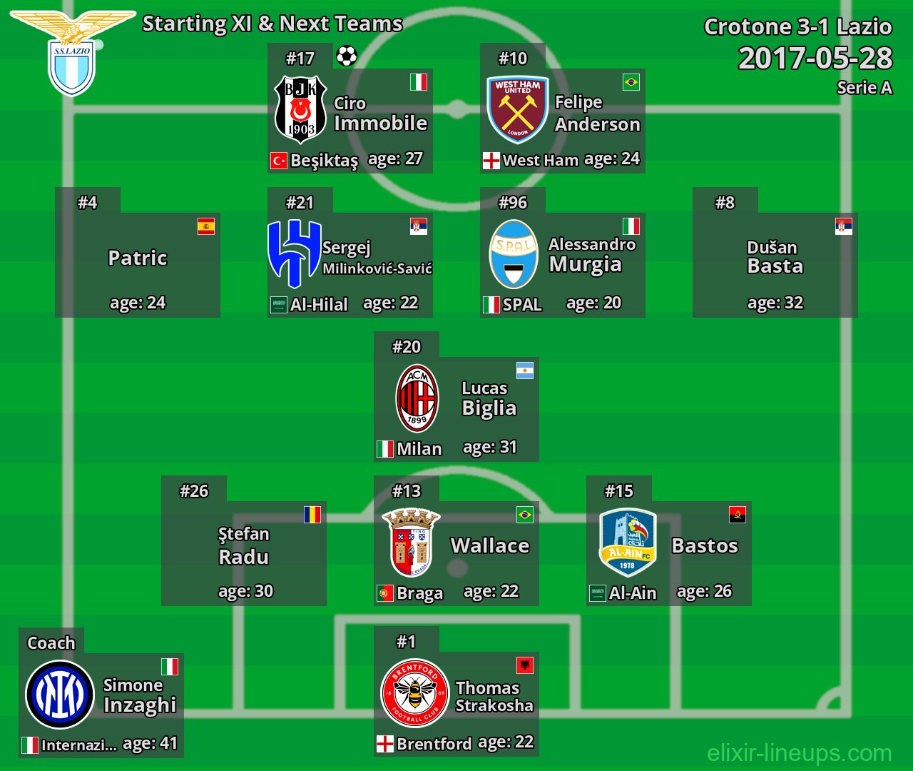 Lazio Starting XI & Next Teams 2017-05-28