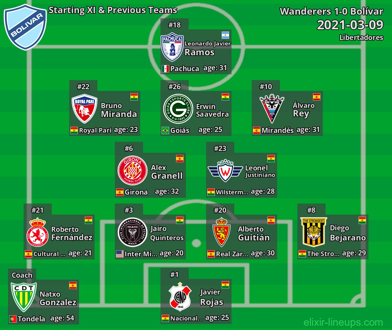 Bolívar Starting XI & Previous Teams 2021-03-09
