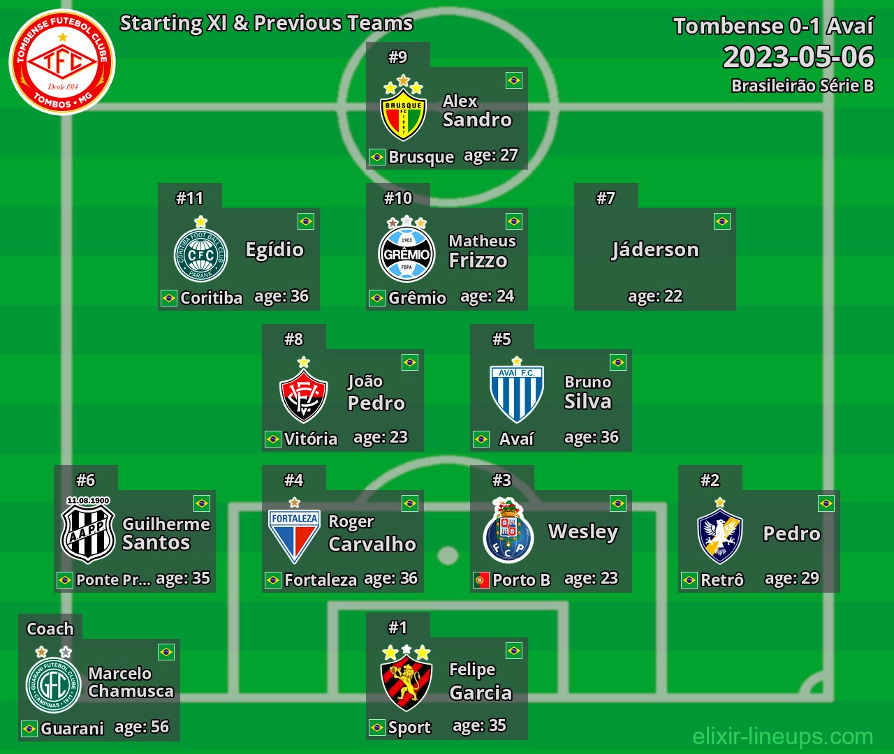 Tombense Starting XI & Previous Teams 2023-05-06