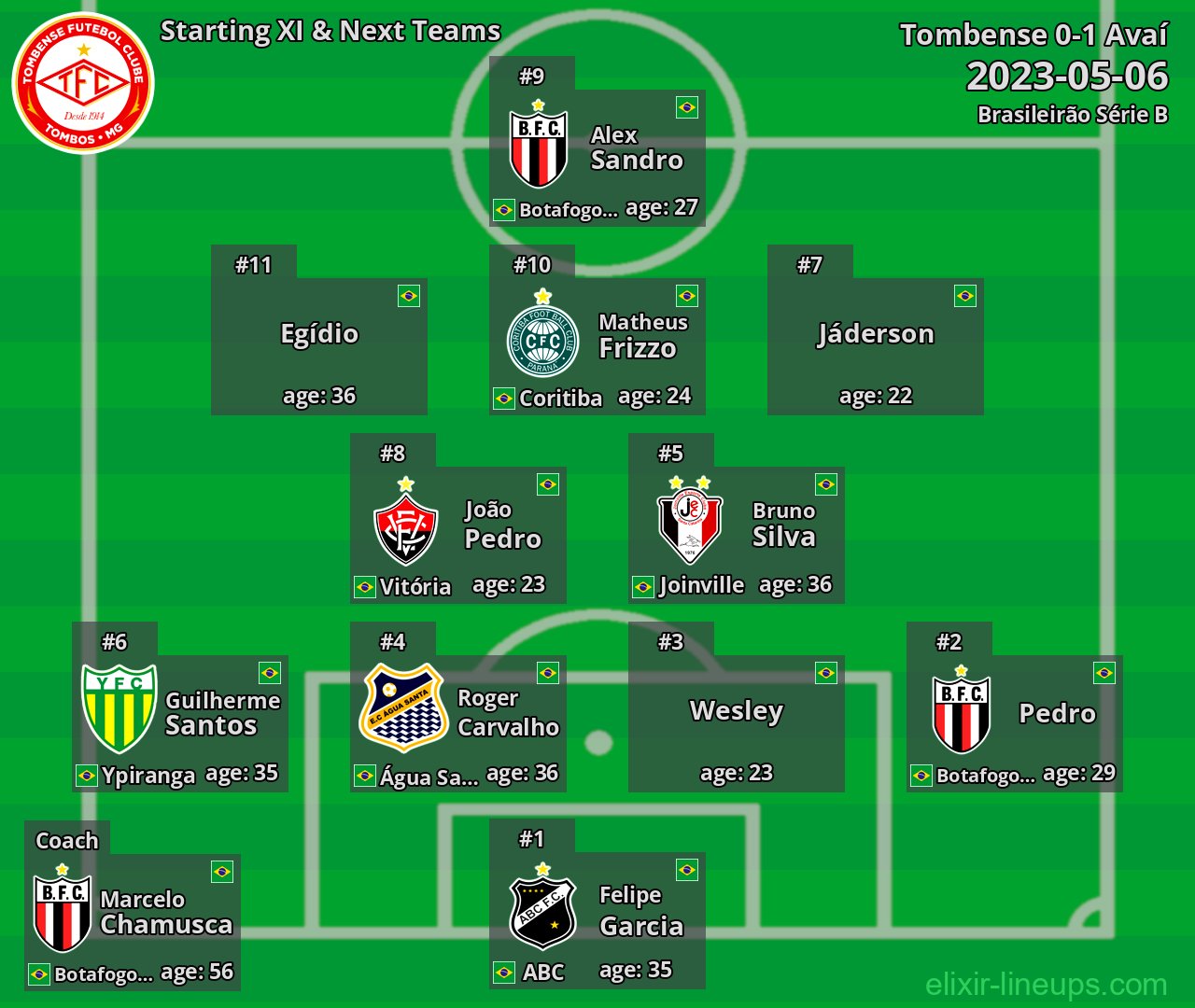 Tombense Starting XI & Next Teams 2023-05-06