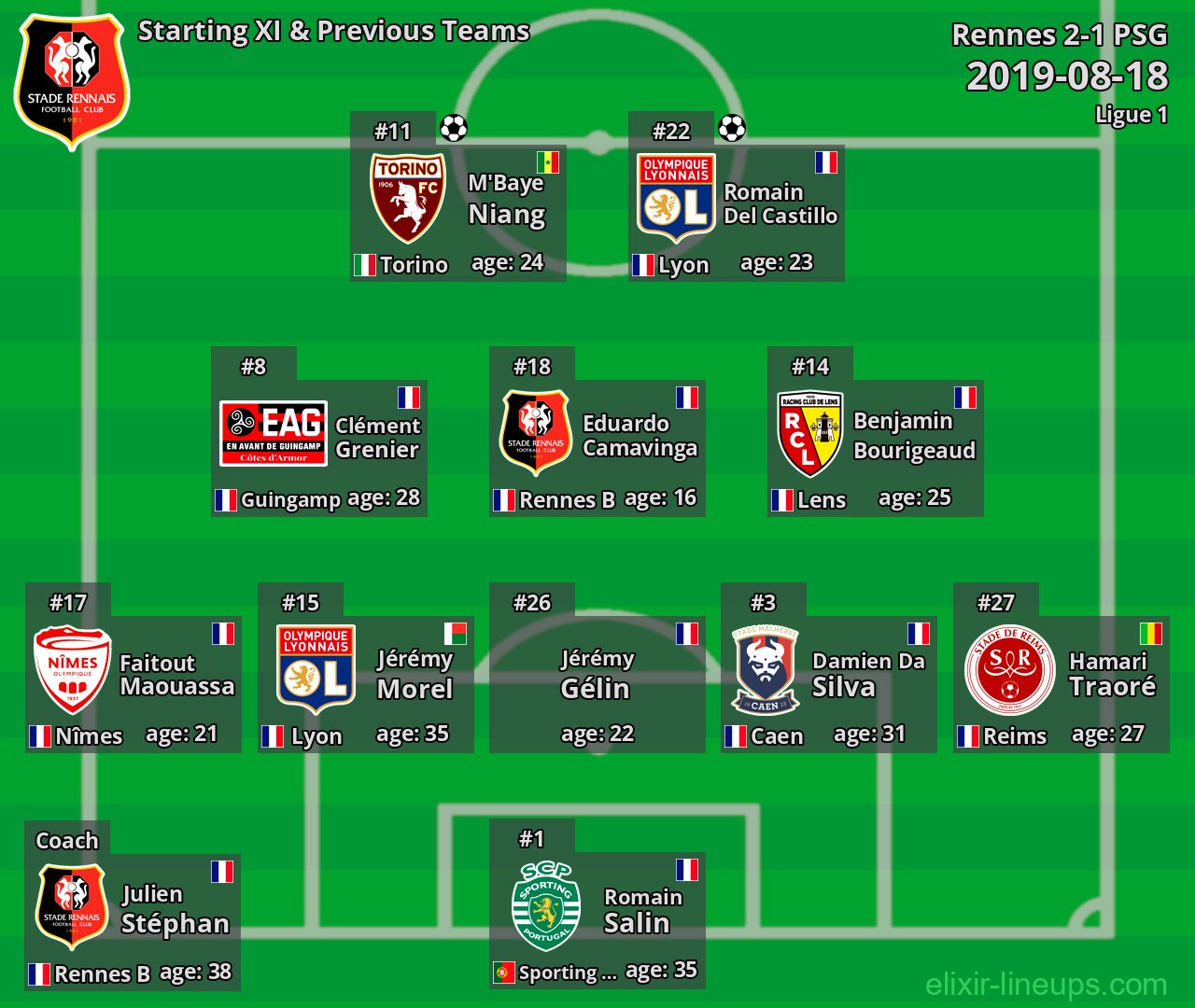 Rennes Starting XI & Previous Teams 2019-08-18