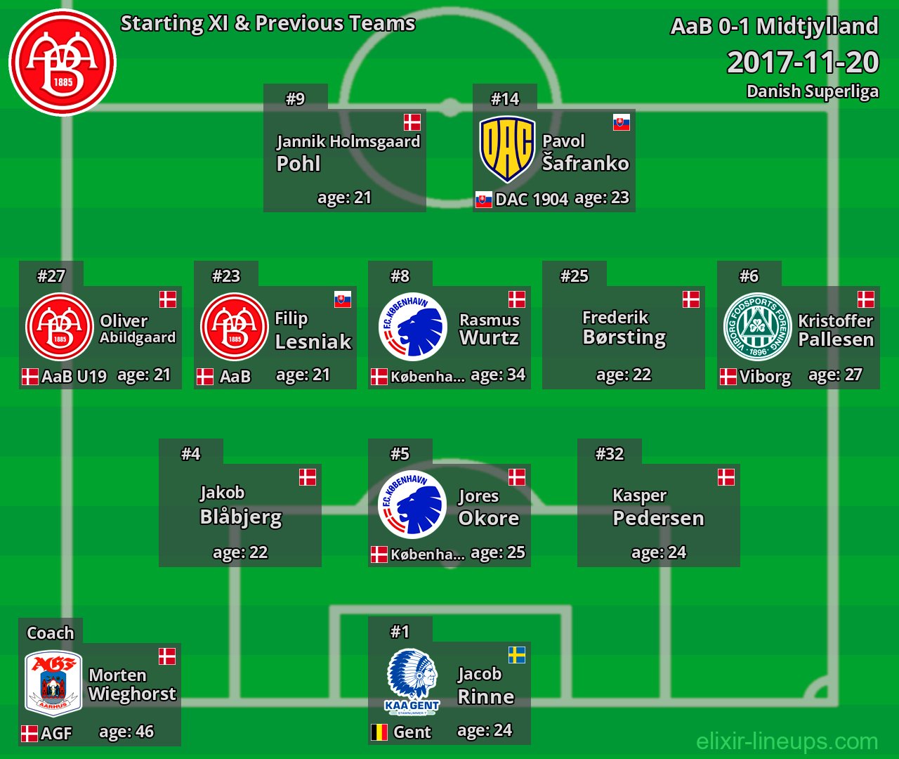 AaB Starting XI & Previous Teams 2017-11-20