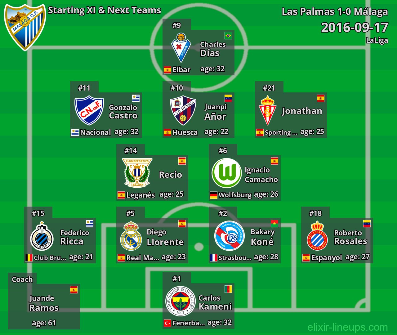 Málaga Starting XI & Next Teams 2016-09-17
