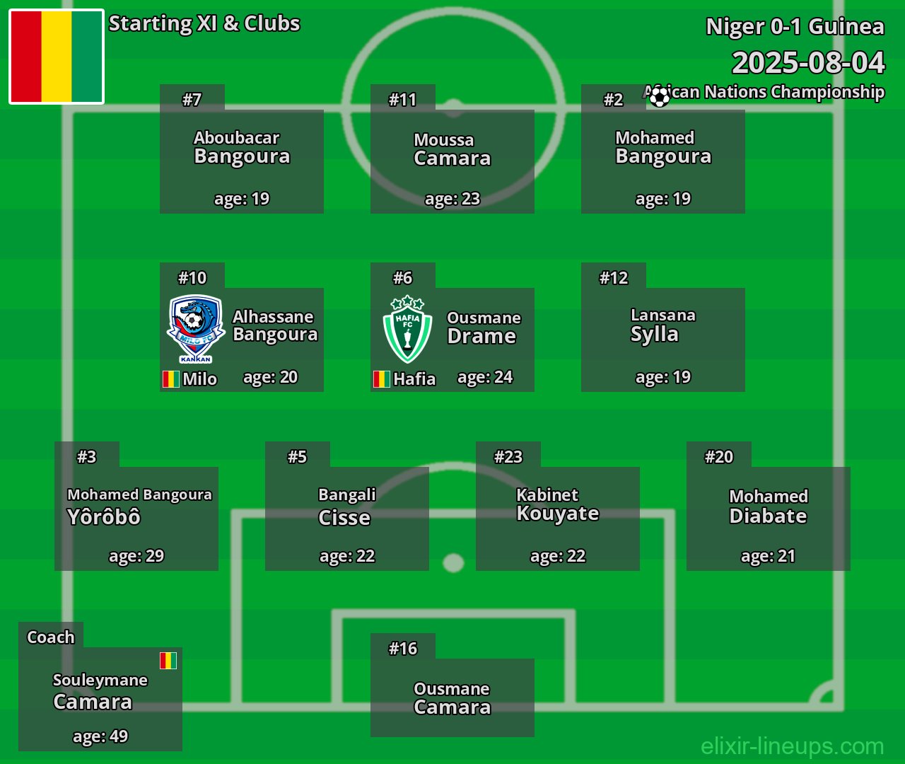 Guinea Starting XI 2025-08-04