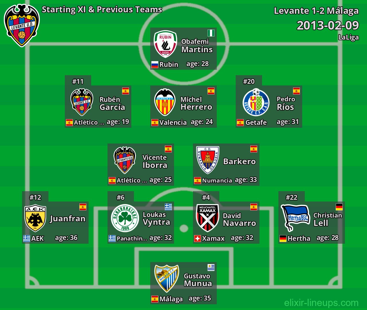 Levante Starting XI & Previous Teams 2013-02-09
