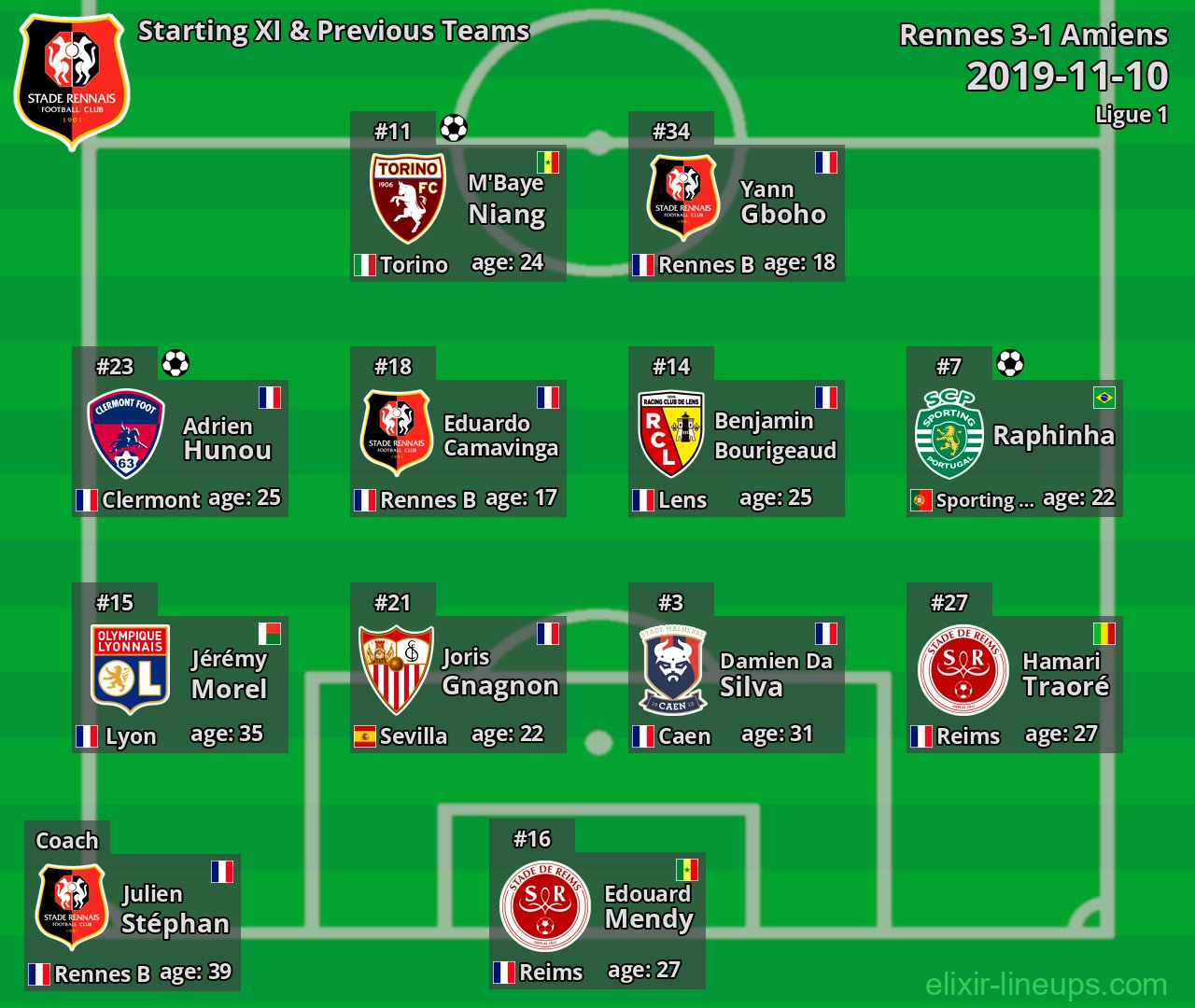 Rennes Starting XI & Previous Teams 2019-11-10