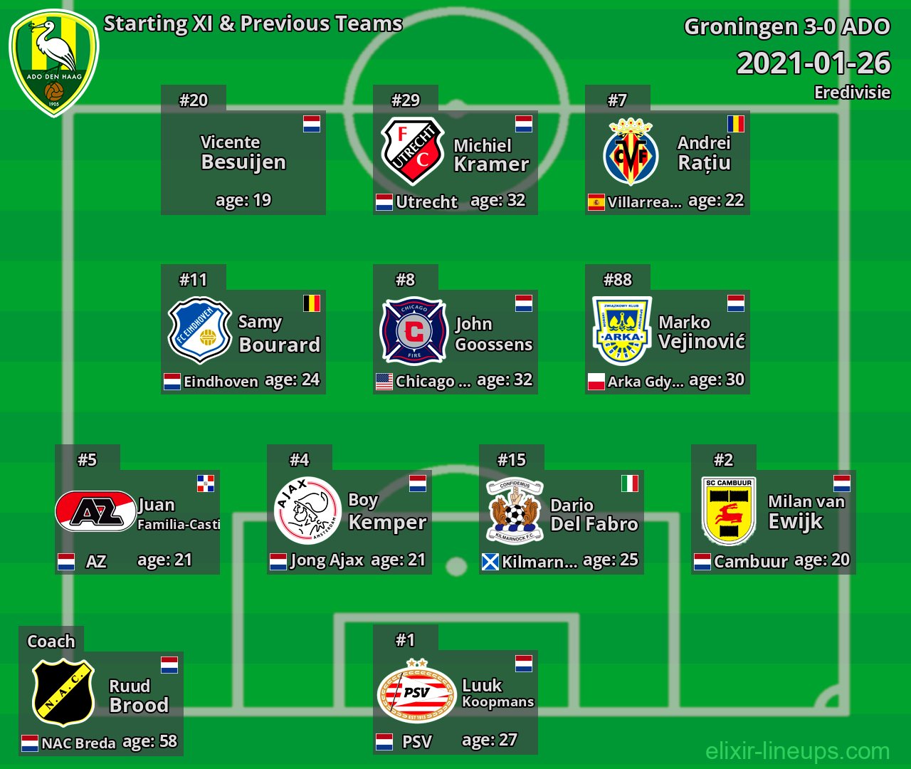 ADO Starting XI & Previous Teams 2021-01-26