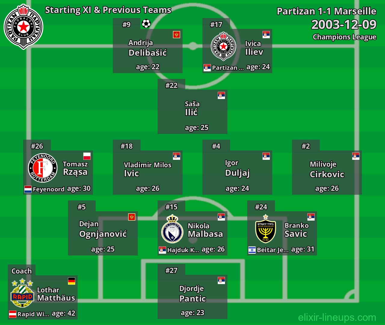 Partizan Starting XI & Previous Teams 2003-12-09