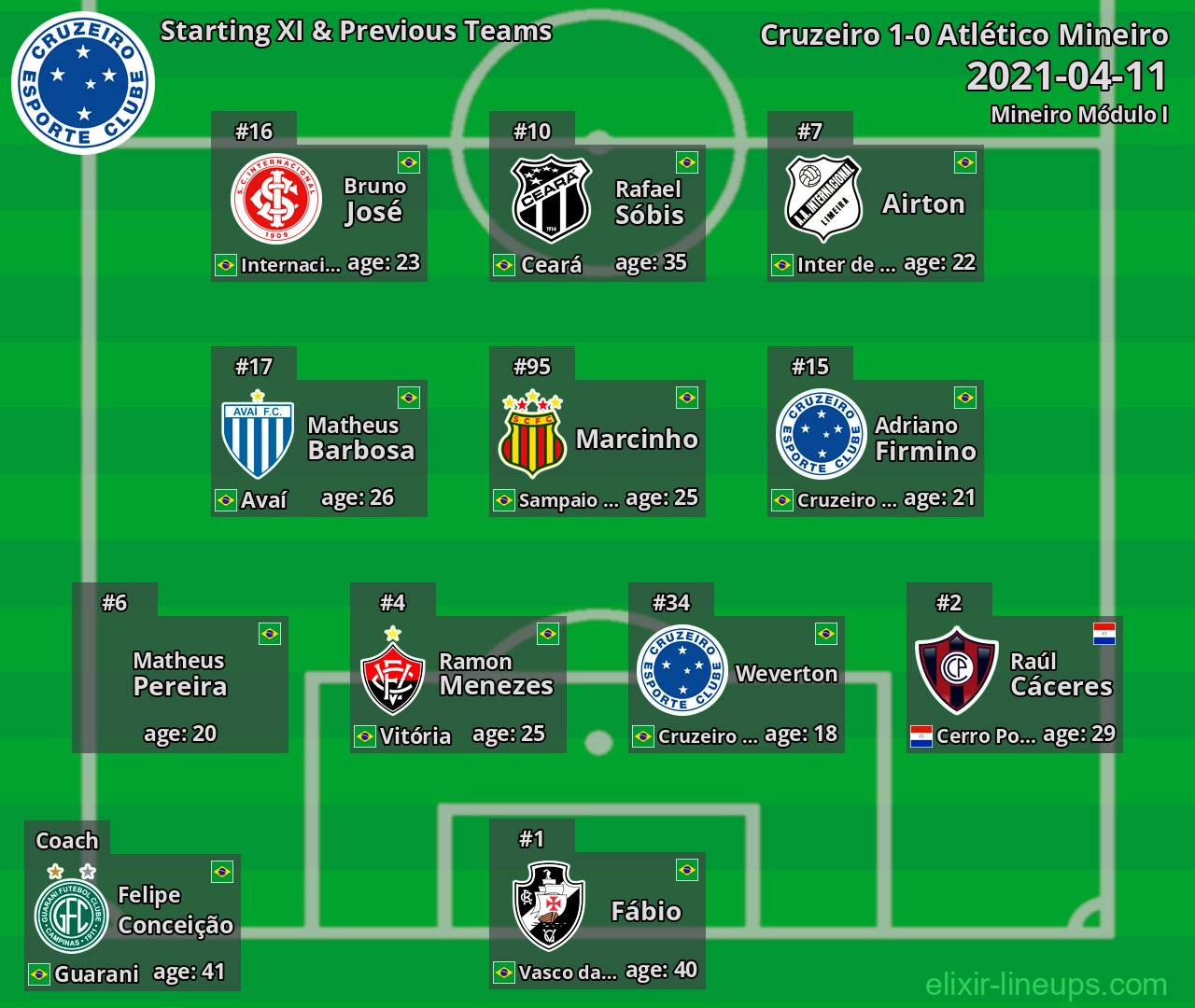 Cruzeiro Starting XI & Previous Teams 2021-04-11