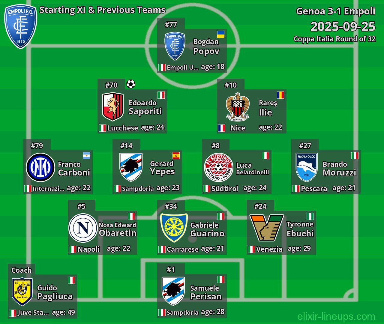 Empoli Starting XI & Previous Teams 2025-09-25