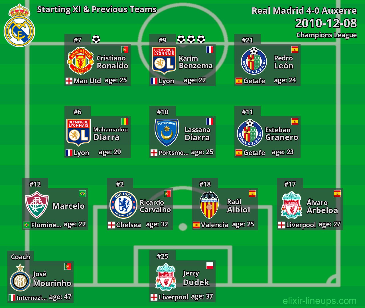 Real Madrid Starting XI & Previous Teams 2010-12-08