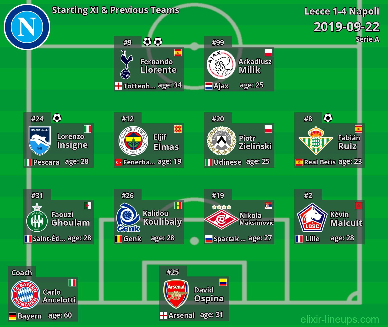 Napoli Starting XI & Previous Teams 2019-09-22