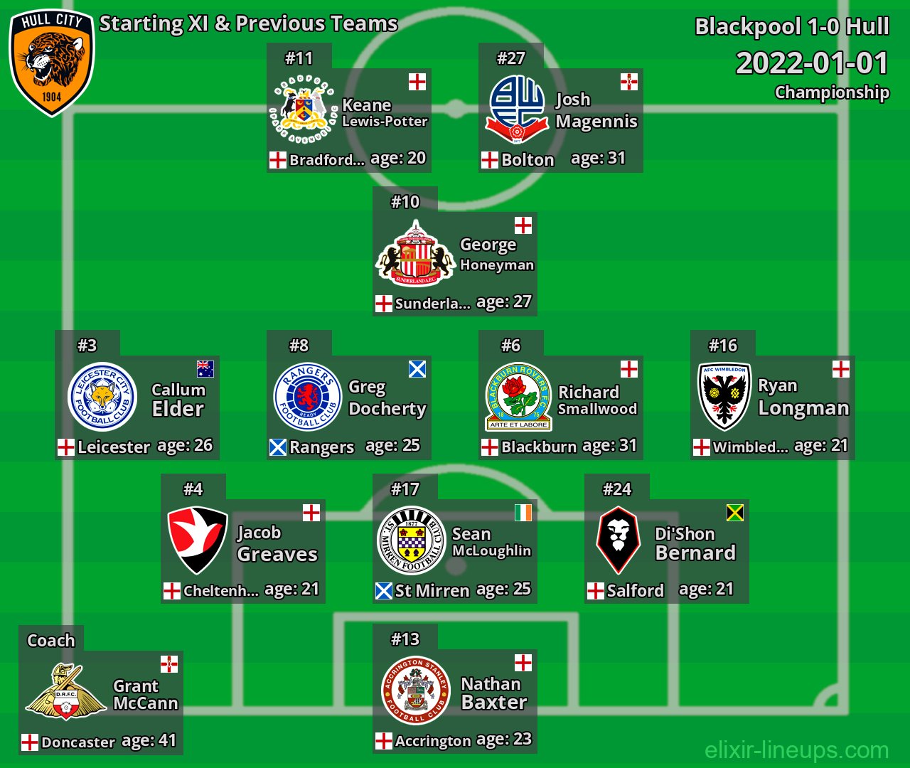 Hull Starting XI & Previous Teams 2022-01-01