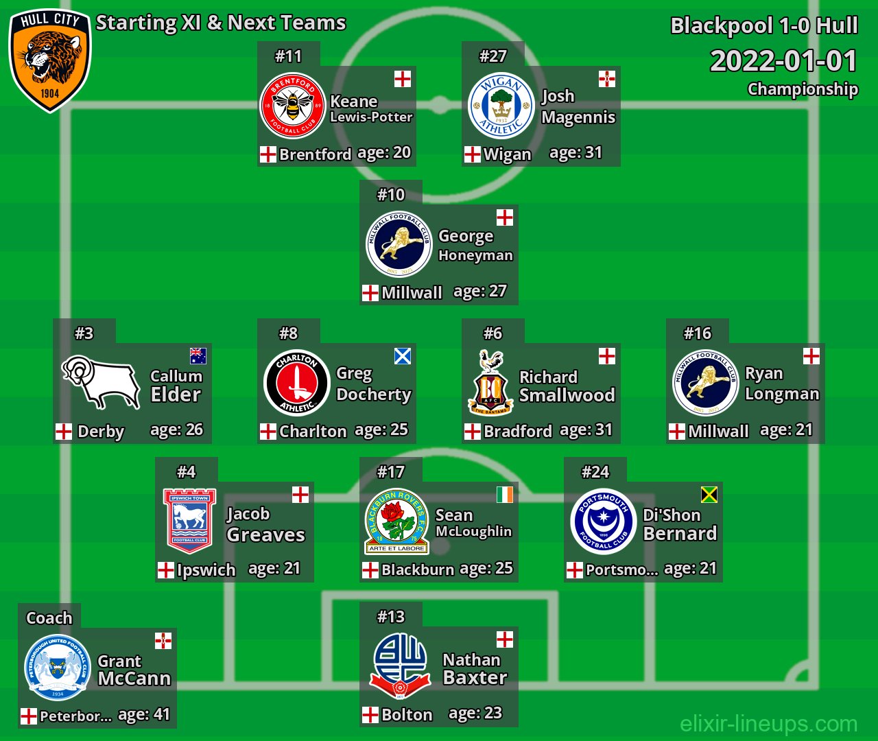 Hull Starting XI & Next Teams 2022-01-01