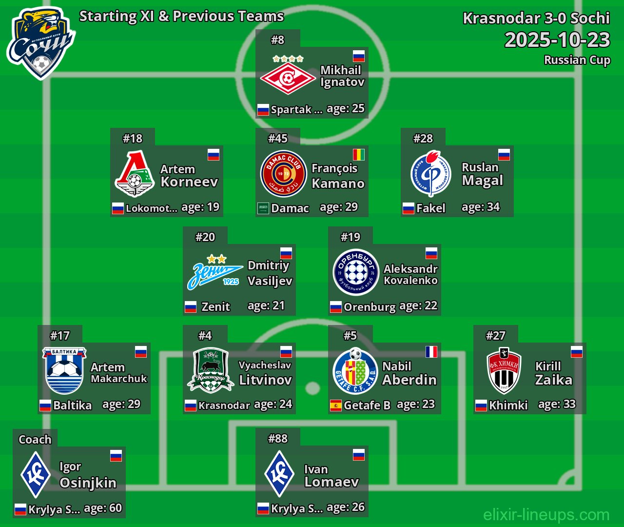 Sochi Starting XI & Previous Teams 2025-10-23