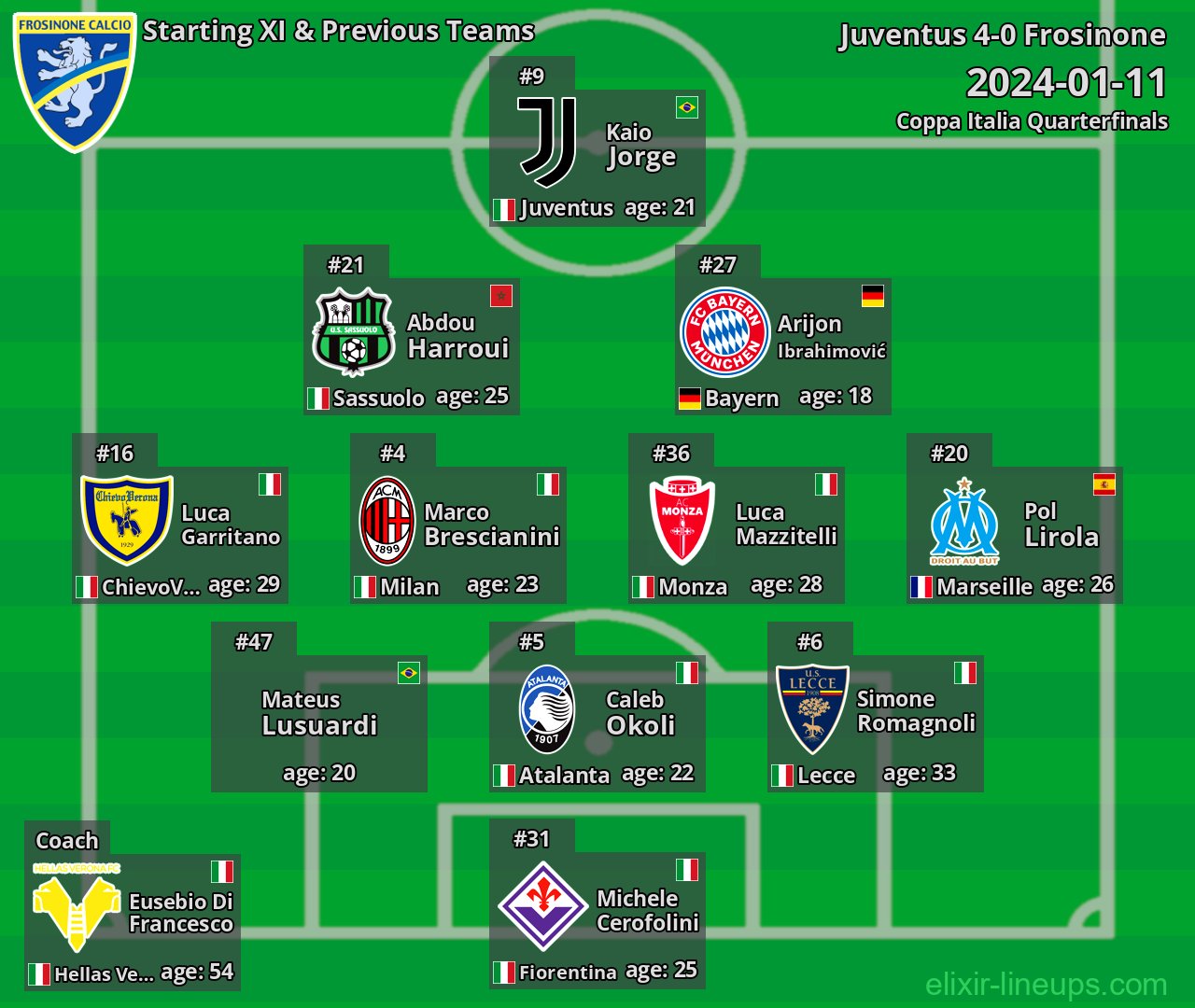 Frosinone Starting XI & Previous Teams 2024-01-11
