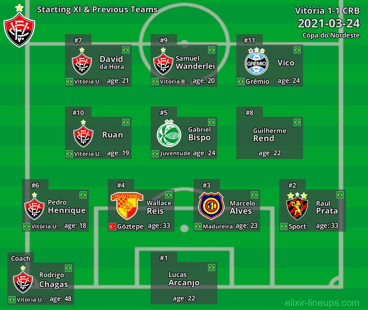 Vitória Starting XI & Previous Teams 2021-03-24