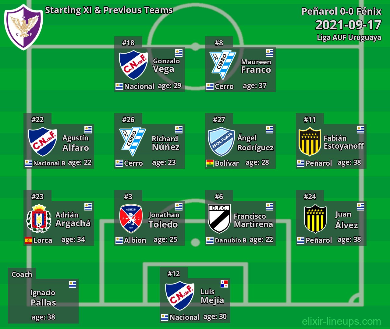 Fénix Starting XI & Previous Teams 2021-09-17