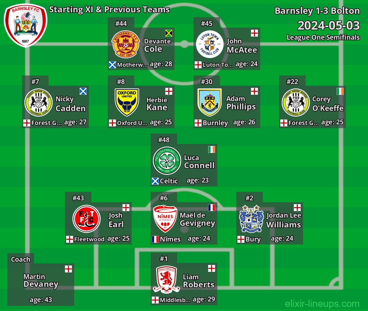 Barnsley Starting XI & Previous Teams 2024-05-03