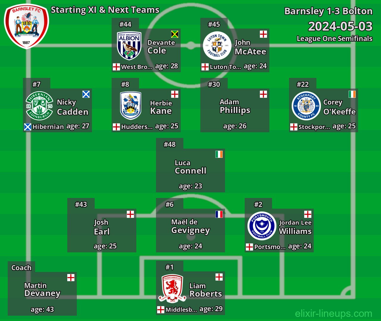 Barnsley Starting XI & Next Teams 2024-05-03