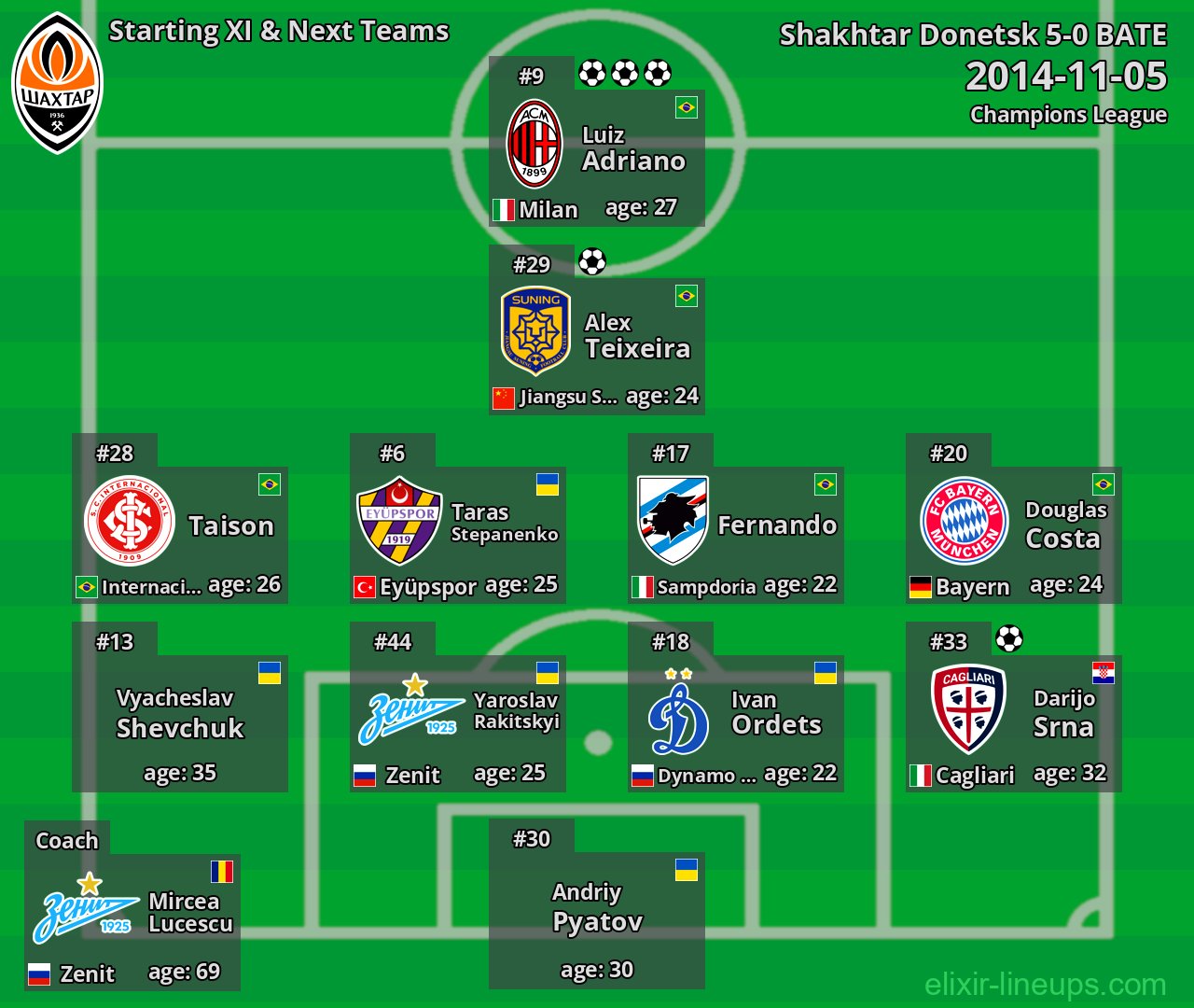 Shakhtar Donetsk Starting XI & Next Teams 2014-11-05