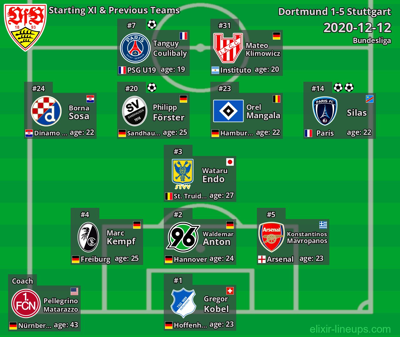Stuttgart Starting XI & Previous Teams 2020-12-12